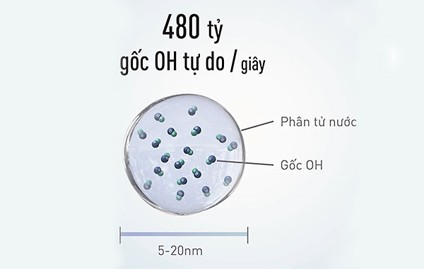 Công nghệ lọc không khí Nanoe - Máy Lạnh Giá Gốc
